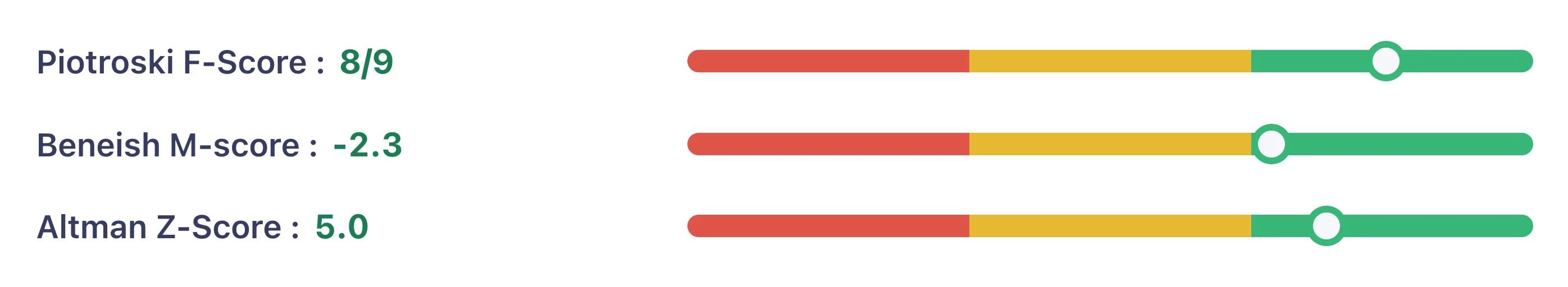 Les scores de détection de fraude et de faillite : Piotroski F-Score, Beneish M-score et Altman Z-Score, avec leur jauge