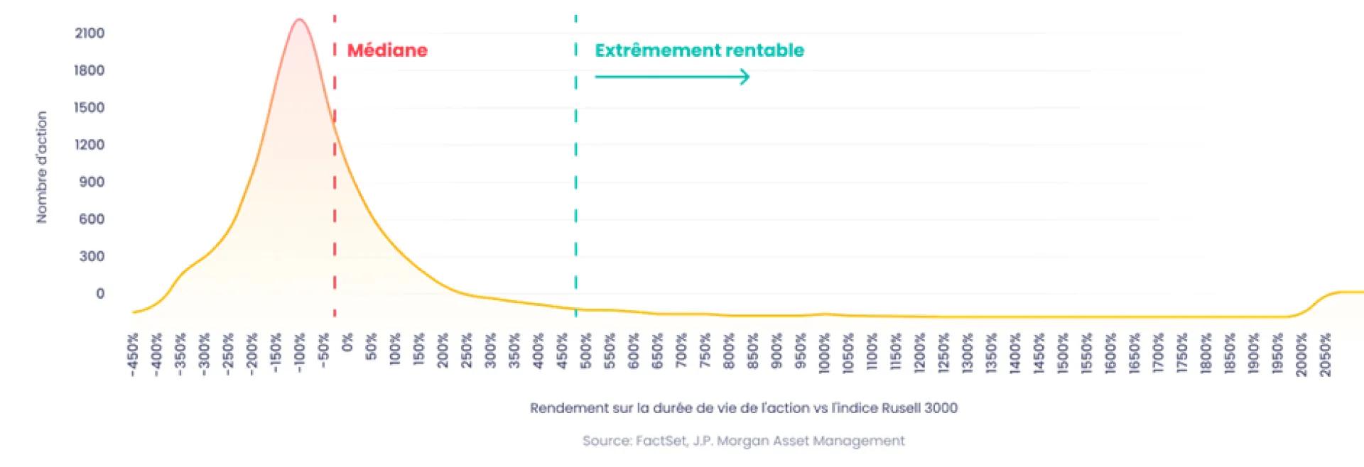 Distribution des rendements sur la durée de vie des actions, comparée au Russell 3000, entre 1980 et 2014